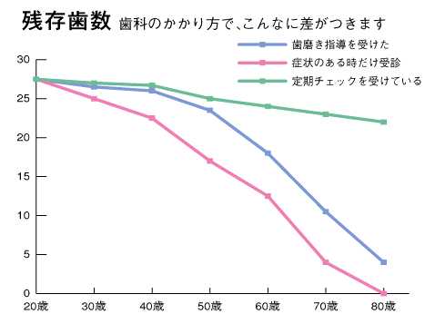 定期検診について